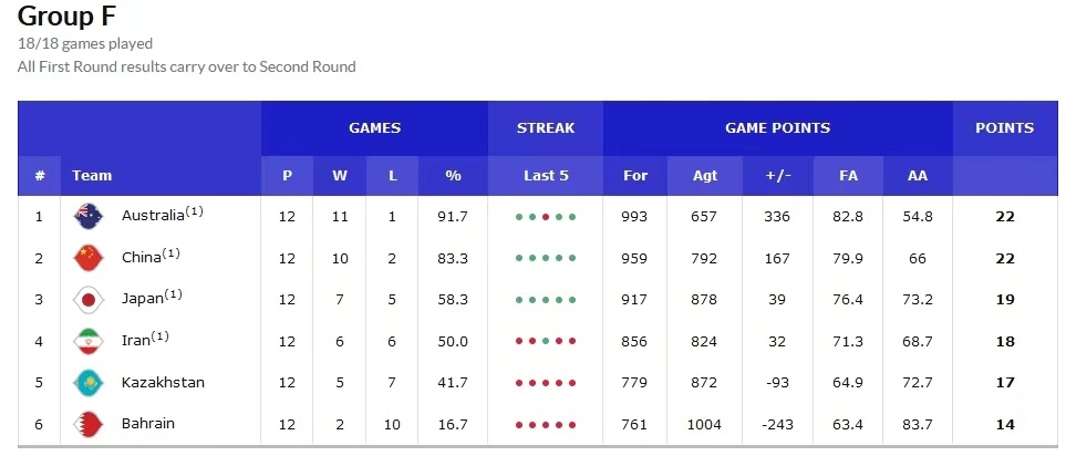湖南男篮连胜收官，排名提升明显的简单介绍
