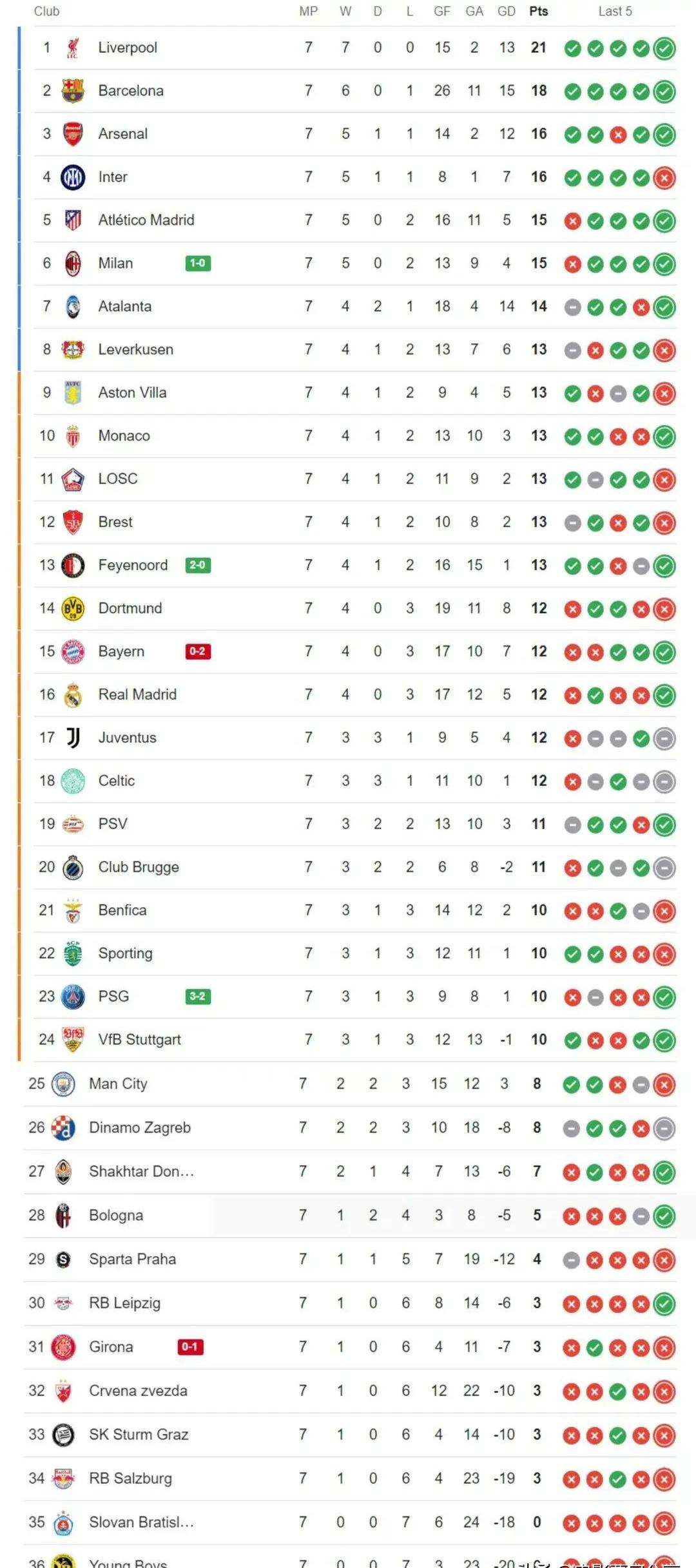 欧洲足球联赛积分榜悬念不断,竞争激烈 欧洲足球联赛积分榜悬念不断,竞争激烈