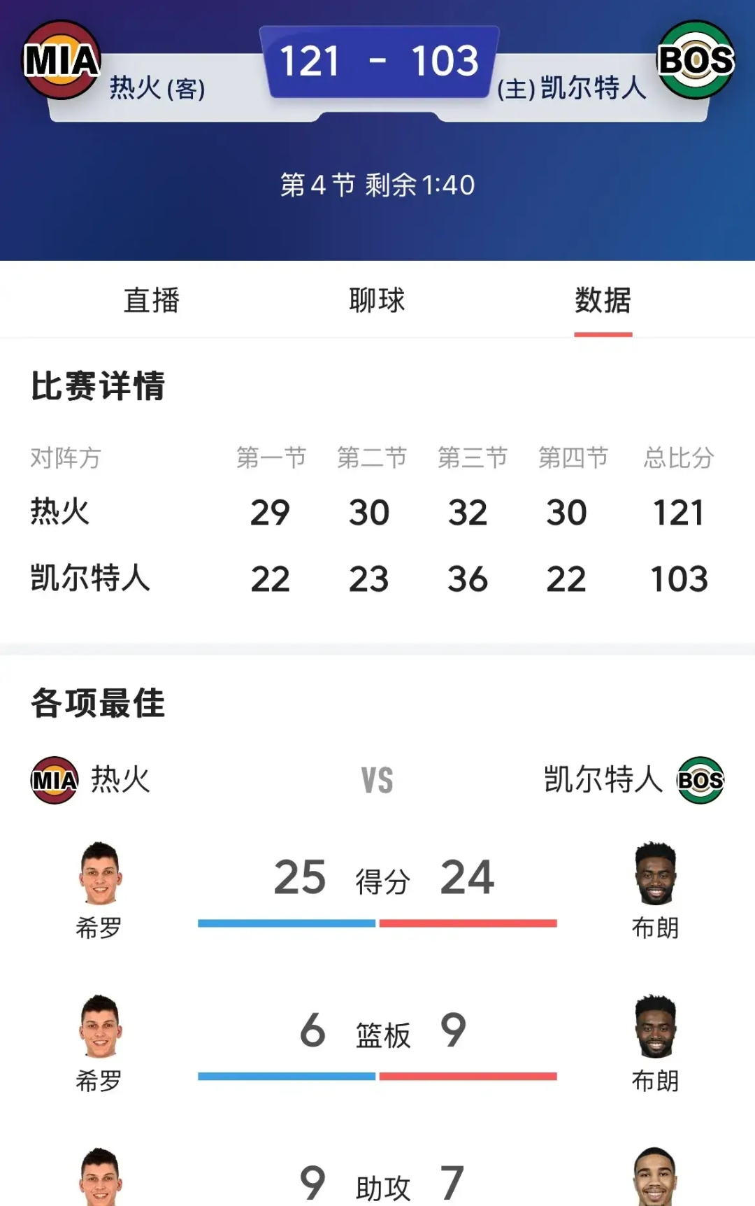 凯尔特人惨败魔术,连胜被终结 凯尔特人惨败魔术,连胜被终结